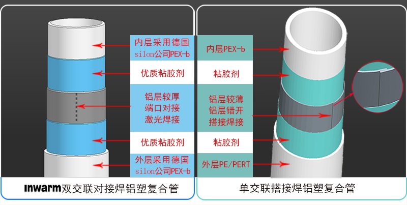 inwarm银屋 XPAP2双交联对接焊铝塑复合管